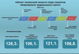 Сформирован рейтинг социально-экономического положения Пензенской области по итогам 2019 года